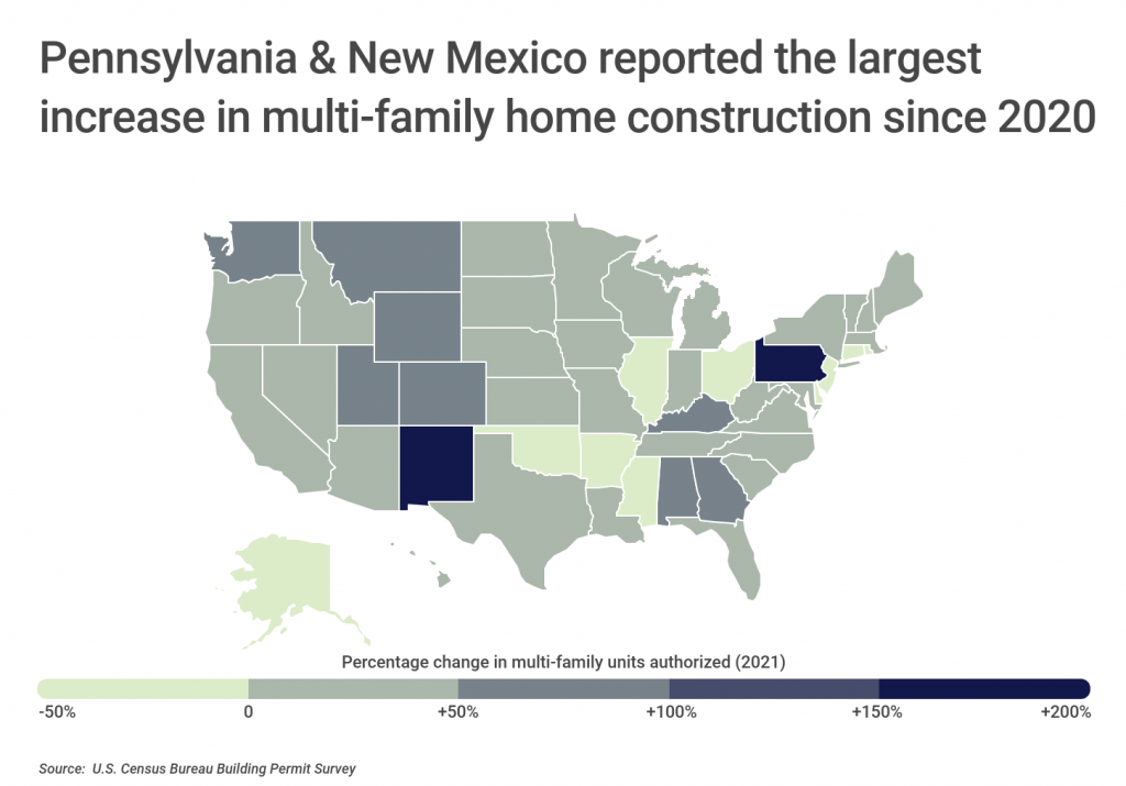 Pennsylvania and New Mexico reported the largest increase in multi family home construction since COVID